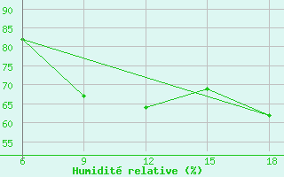 Courbe de l'humidit relative pour Tenes