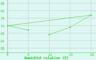 Courbe de l'humidit relative pour Tenes