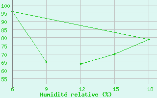 Courbe de l'humidit relative pour Passo Dei Giovi