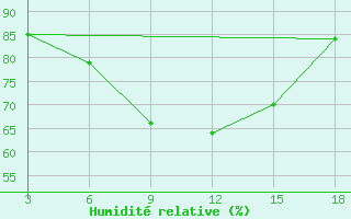 Courbe de l'humidit relative pour Bouar