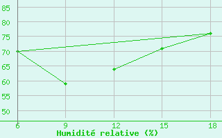 Courbe de l'humidit relative pour Beni-Saf