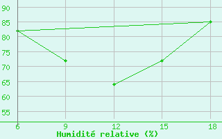 Courbe de l'humidit relative pour Kamishli