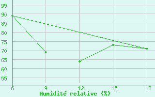 Courbe de l'humidit relative pour Artvin