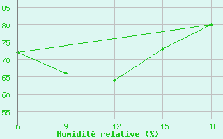 Courbe de l'humidit relative pour Sumy