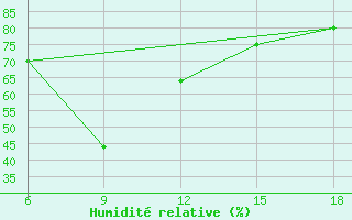 Courbe de l'humidit relative pour Skikda