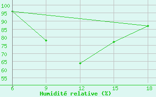 Courbe de l'humidit relative pour Djambala