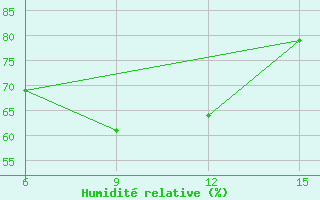 Courbe de l'humidit relative pour Hassakah