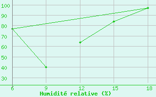 Courbe de l'humidit relative pour Sile Turkey