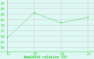 Courbe de l'humidit relative pour Sortland