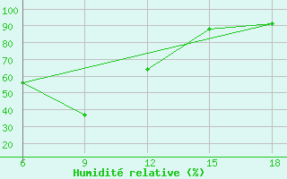 Courbe de l'humidit relative pour Bragin