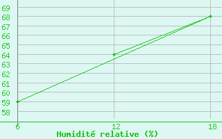 Courbe de l'humidit relative pour Tenes