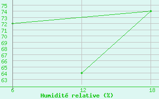 Courbe de l'humidit relative pour Khenchella