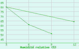 Courbe de l'humidit relative pour Sambalpur