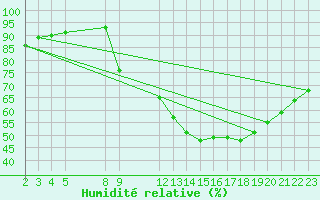 Courbe de l'humidit relative pour Saint-Haon (43)