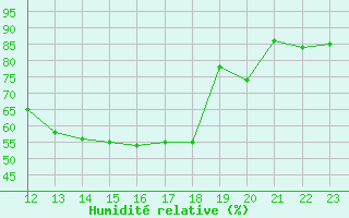 Courbe de l'humidit relative pour Chartres (28)