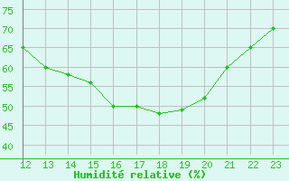 Courbe de l'humidit relative pour Munte (Be)