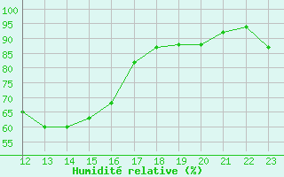 Courbe de l'humidit relative pour Bizerte