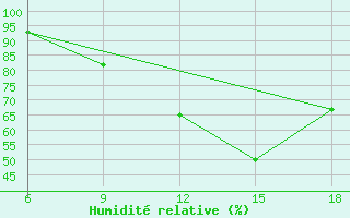 Courbe de l'humidit relative pour Burgos (Esp)