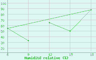 Courbe de l'humidit relative pour Dokshitsy
