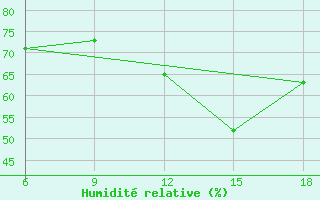 Courbe de l'humidit relative pour Tekirdag