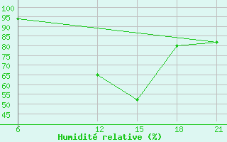 Courbe de l'humidit relative pour Beja