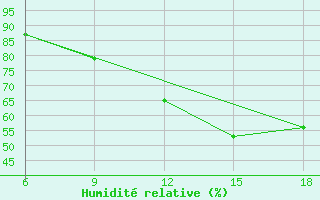 Courbe de l'humidit relative pour Burgos (Esp)