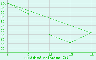 Courbe de l'humidit relative pour Larache