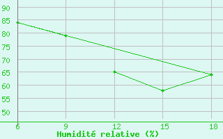 Courbe de l'humidit relative pour Soria (Esp)