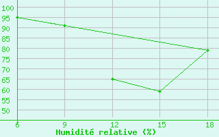 Courbe de l'humidit relative pour Bordj Bou Arreridj