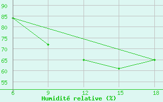 Courbe de l'humidit relative pour Kautokeino