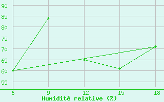 Courbe de l'humidit relative pour Termoli