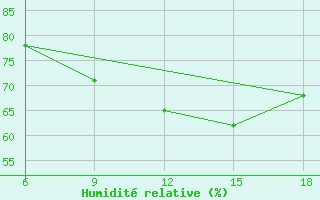 Courbe de l'humidit relative pour San Sebastian (Esp)