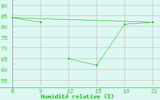 Courbe de l'humidit relative pour Vlore