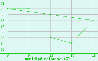 Courbe de l'humidit relative pour Tizi-Ouzou