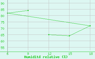 Courbe de l'humidit relative pour Tizi-Ouzou