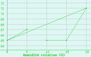 Courbe de l'humidit relative pour Dikili