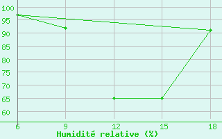 Courbe de l'humidit relative pour Sidi Bel Abbes