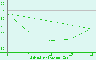 Courbe de l'humidit relative pour Capo Frasca