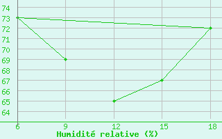 Courbe de l'humidit relative pour Beni-Saf