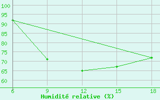 Courbe de l'humidit relative pour Medea