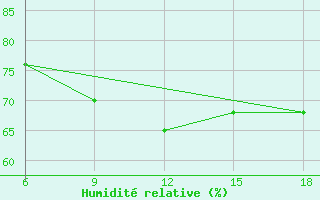Courbe de l'humidit relative pour Oran Port