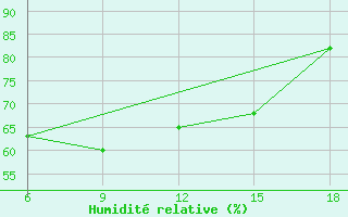 Courbe de l'humidit relative pour Silifke