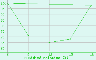 Courbe de l'humidit relative pour Capo Frasca