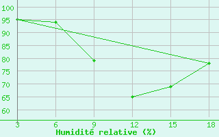 Courbe de l'humidit relative pour El Khoms