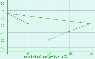 Courbe de l'humidit relative pour Tenes