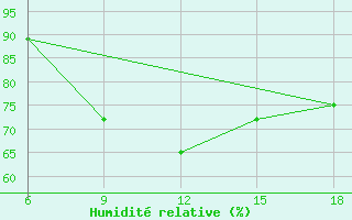 Courbe de l'humidit relative pour Larache