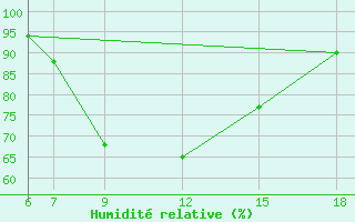 Courbe de l'humidit relative pour Passo Dei Giovi