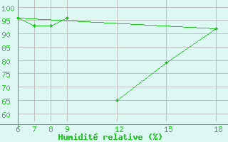 Courbe de l'humidit relative pour Passo Dei Giovi