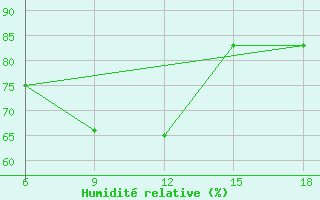 Courbe de l'humidit relative pour Skikda