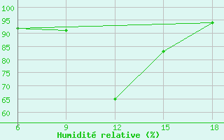 Courbe de l'humidit relative pour St Johann Pongau